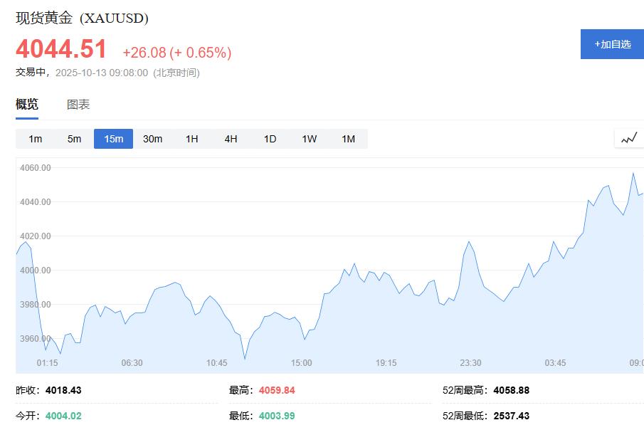 贸易战再起？特朗普言论助推金价再创新高