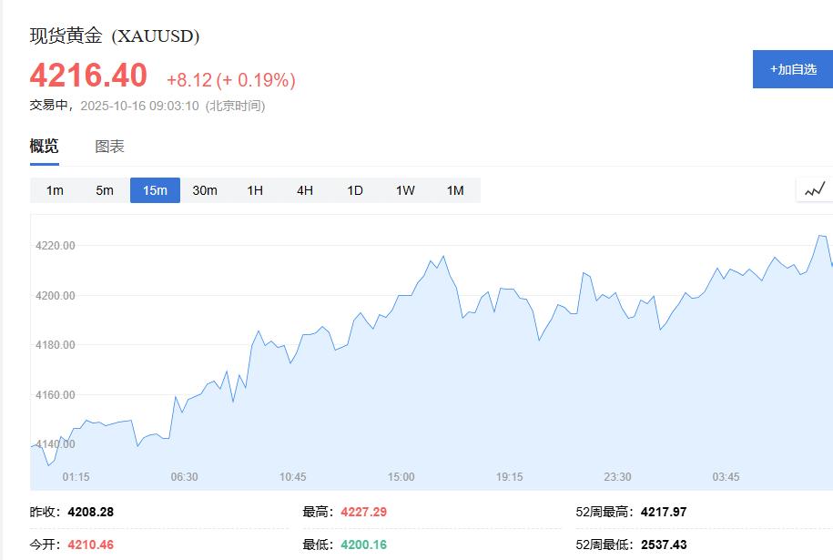 现货黄金价格持续上涨高达4200美元
