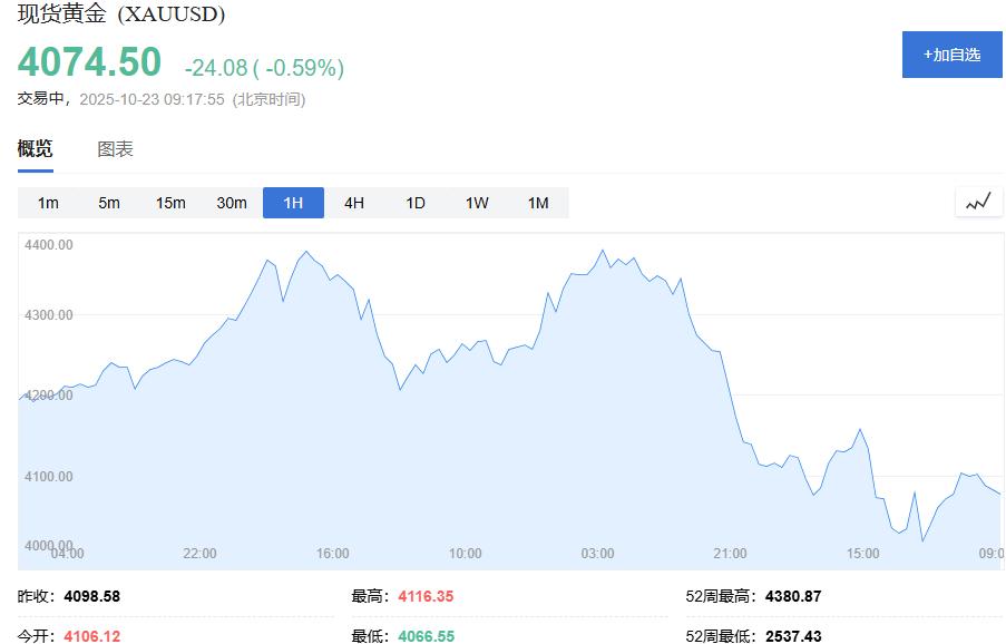 黄金交易提醒：金价4000关口获支撑，新一轮上涨或将开始？