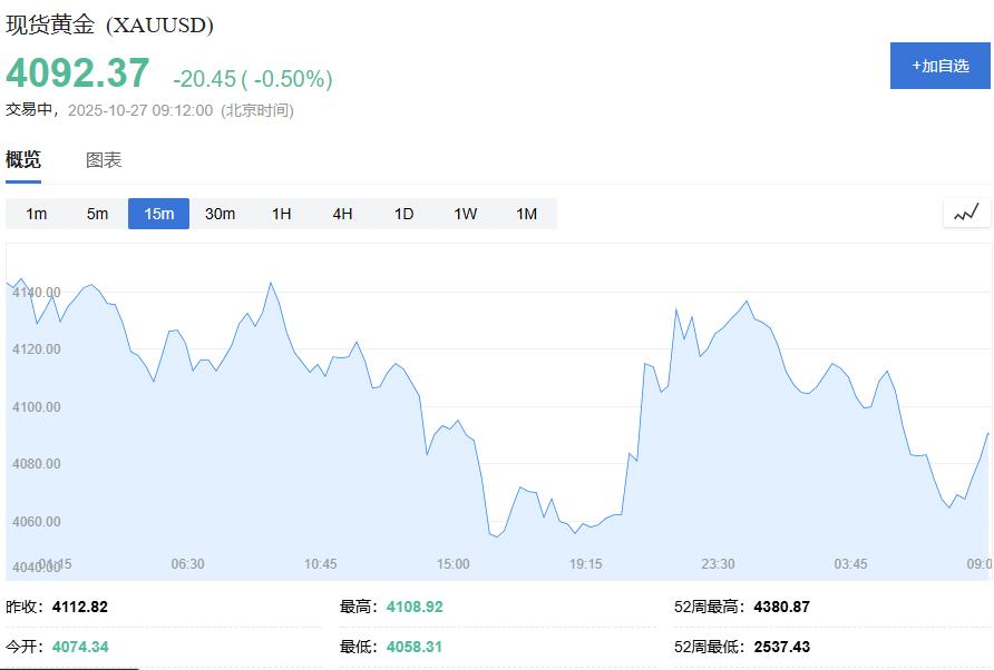 黄金交易提醒：避险需求降温金价承压，本周聚焦美联储政策