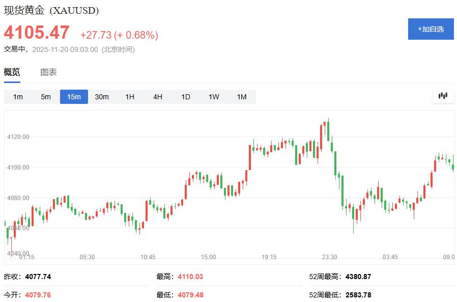 美联储会议记录曝光，12月降息概率暴跌至30%，金价承压