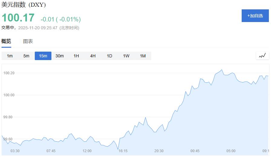 美联储会议记录曝光，12月降息概率暴跌至30%，金价承压