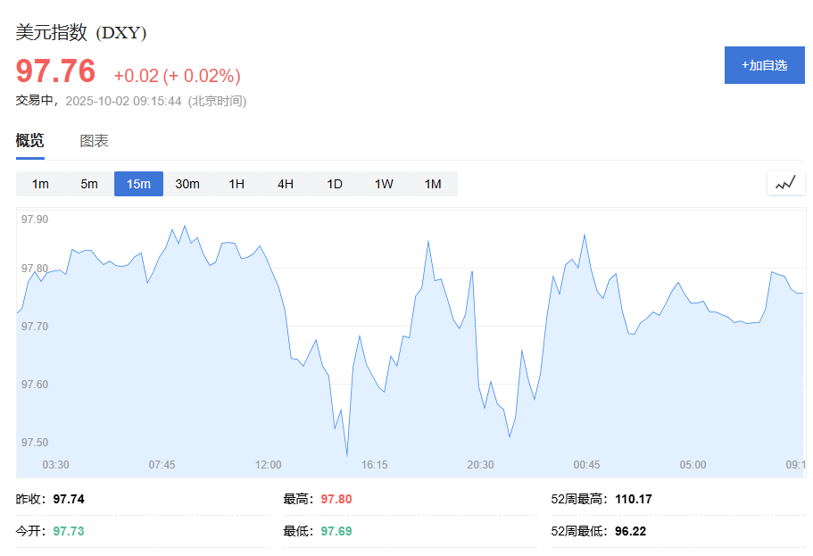 黄金交易提醒：美国政府停摆，金价再创新高，3900.00关口仅一步之遥